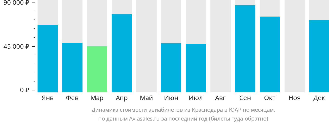 Динамика стоимости авиабилетов из Краснодара в ЮАР по месяцам