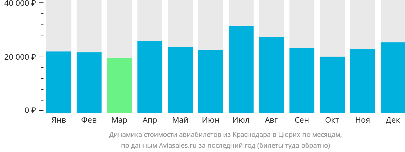 Динамика стоимости авиабилетов из Краснодара в Цюрих по месяцам