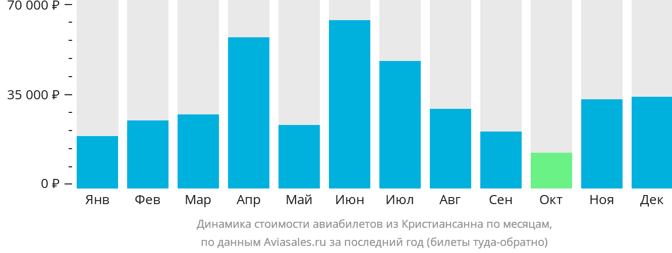 Динамика стоимости авиабилетов из Кристиансанна по месяцам