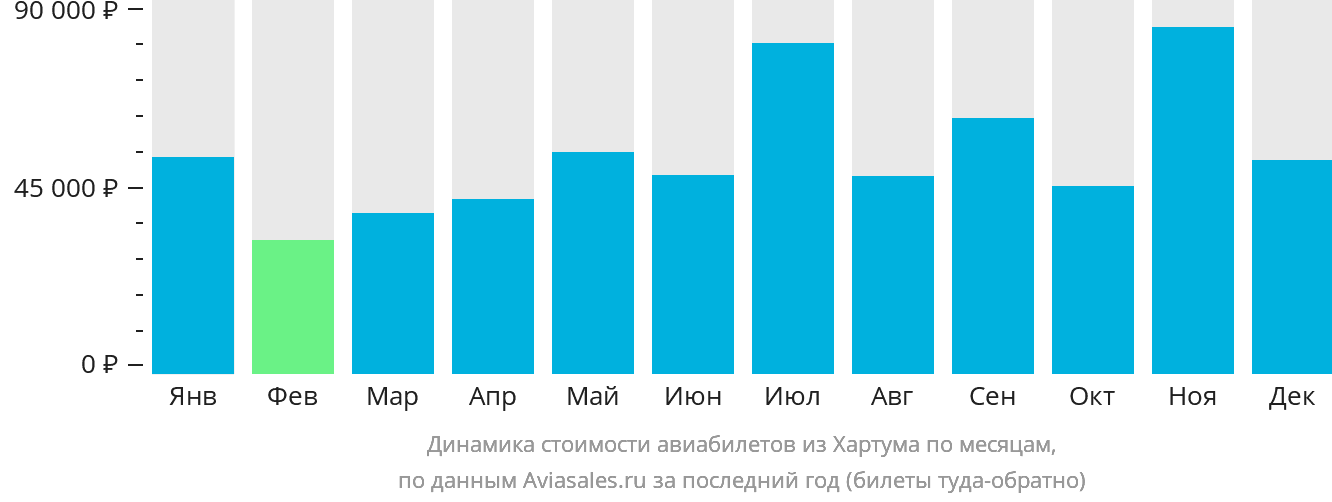 Динамика стоимости авиабилетов из Хартума по месяцам