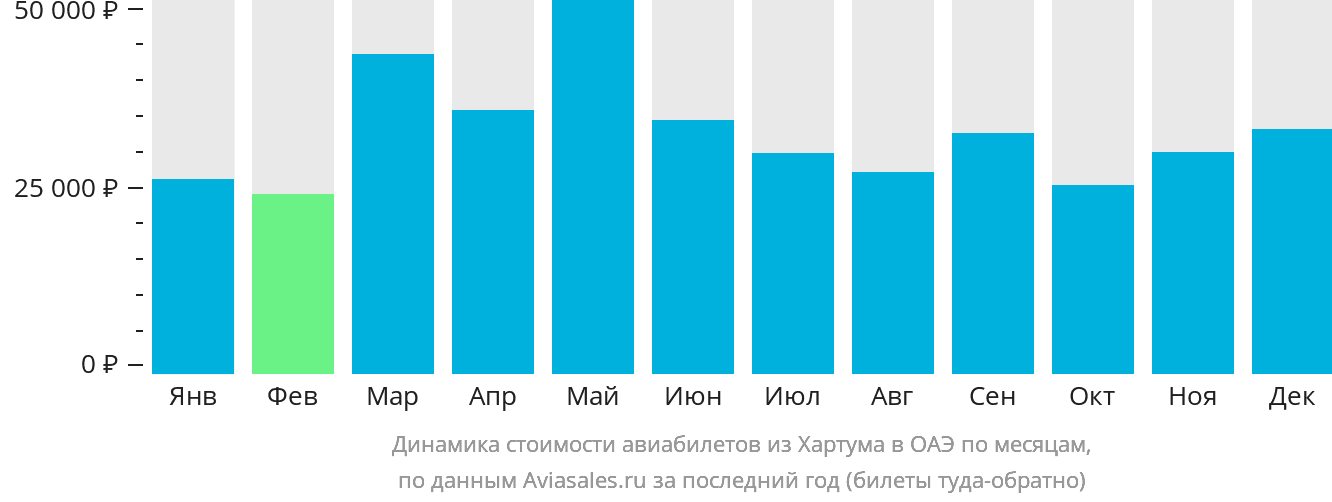 Динамика стоимости авиабилетов из Хартума в ОАЭ по месяцам