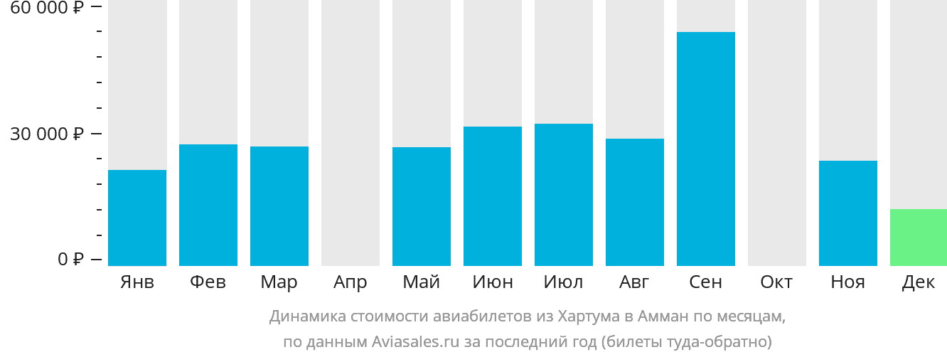 Динамика стоимости авиабилетов из Хартума в Амман по месяцам