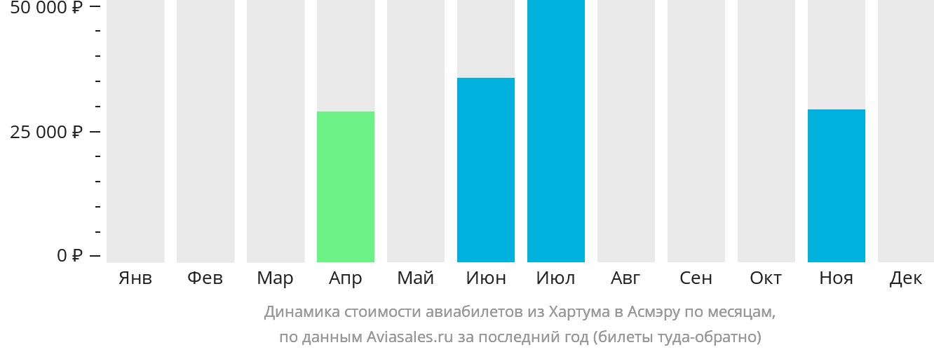 Динамика стоимости авиабилетов из Хартума в Асмэру по месяцам