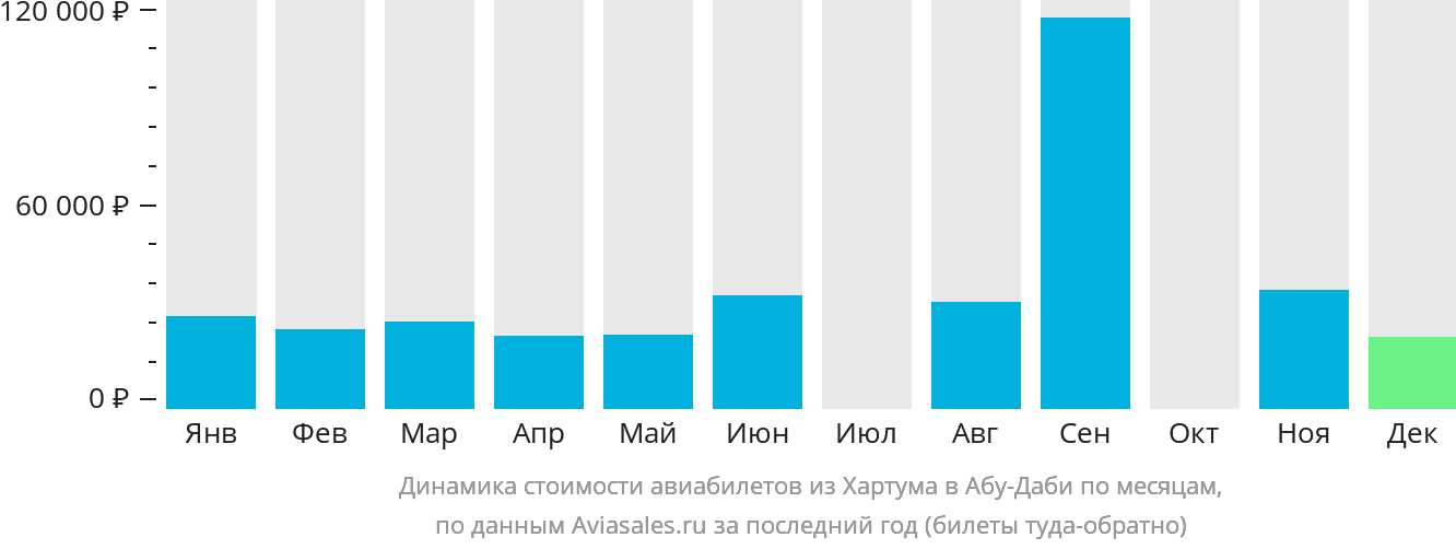 Динамика стоимости авиабилетов из Хартума в Абу-Даби по месяцам