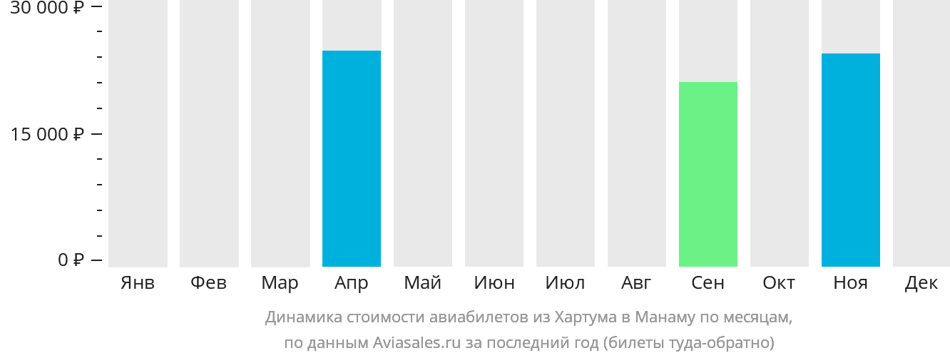 Динамика стоимости авиабилетов из Хартума в Манаму по месяцам