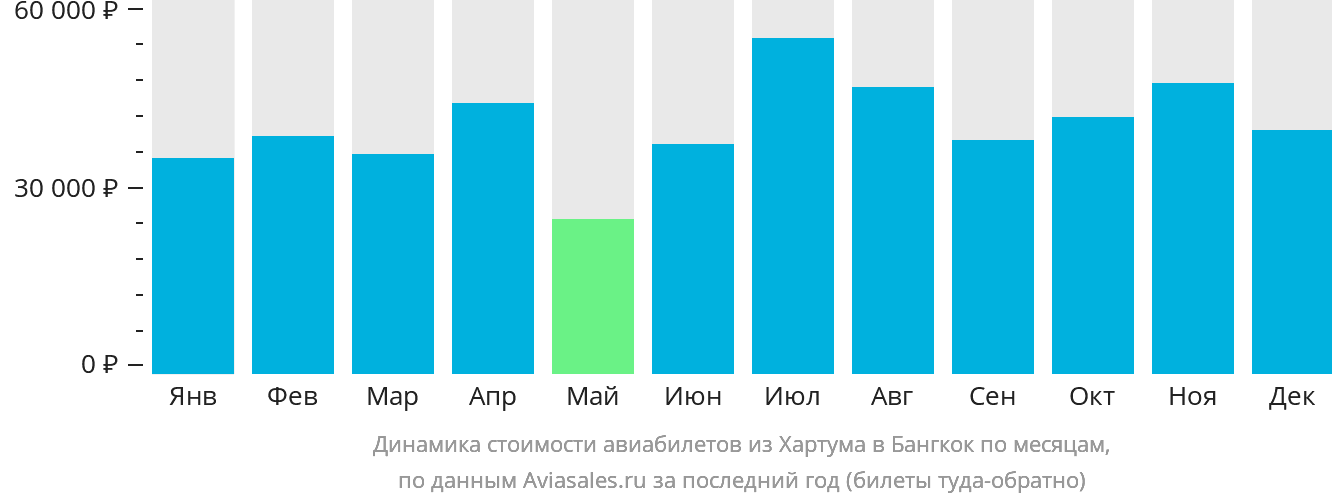 Динамика стоимости авиабилетов из Хартума в Бангкок по месяцам