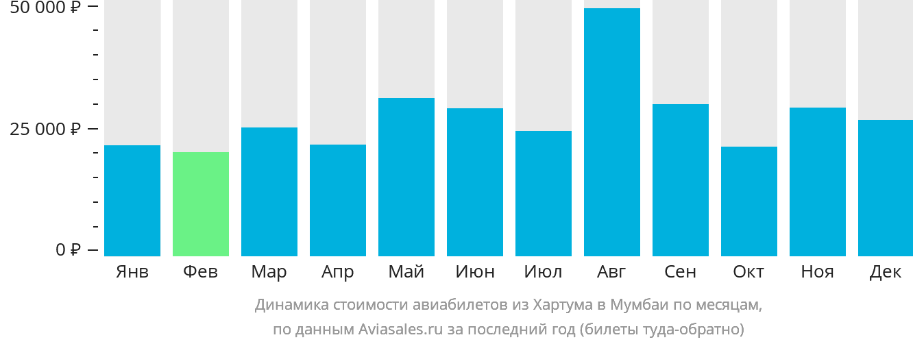 Динамика стоимости авиабилетов из Хартума в Мумбаи по месяцам