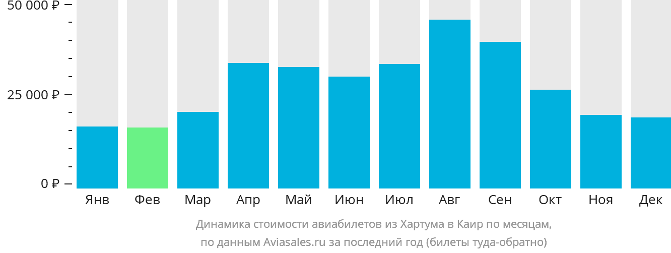 Динамика стоимости авиабилетов из Хартума в Каир по месяцам