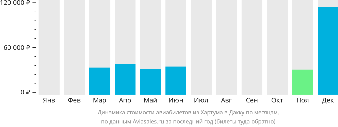 Динамика стоимости авиабилетов из Хартума в Дакку по месяцам