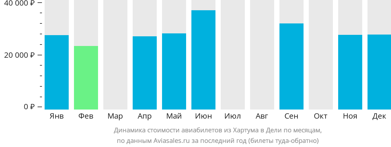 Динамика стоимости авиабилетов из Хартума в Дели по месяцам