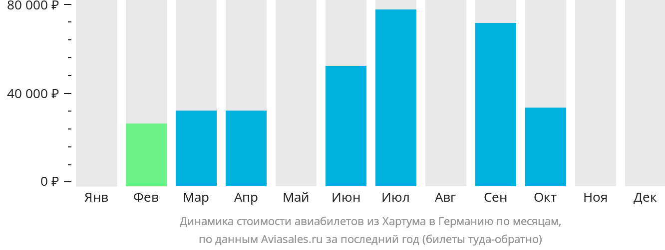 Динамика стоимости авиабилетов из Хартума в Германию по месяцам