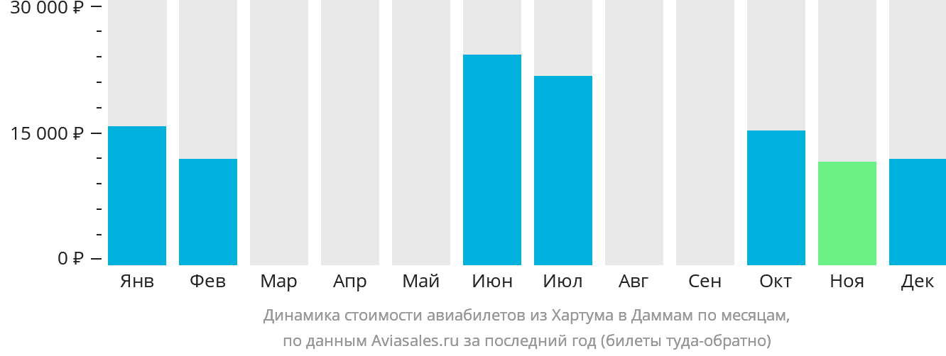 Динамика стоимости авиабилетов из Хартума в Даммам по месяцам