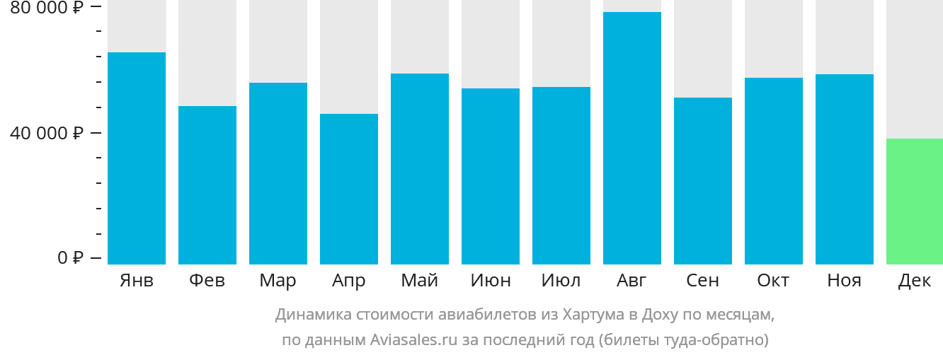 Динамика стоимости авиабилетов из Хартума в Доху по месяцам