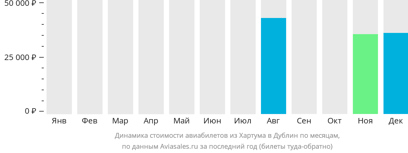 Динамика стоимости авиабилетов из Хартума в Дублин по месяцам