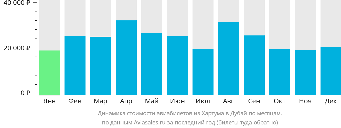 Динамика стоимости авиабилетов из Хартума в Дубай по месяцам
