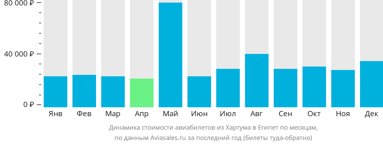 Динамика стоимости авиабилетов из Хартума в Египет по месяцам