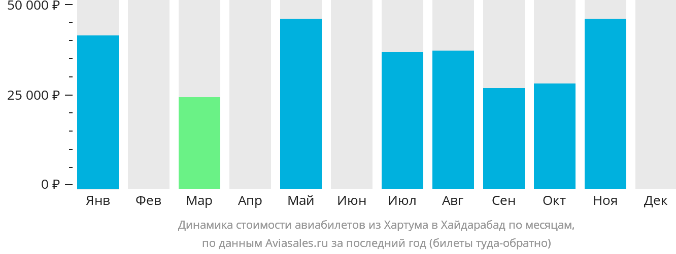 Динамика стоимости авиабилетов из Хартума в Хайдарабад по месяцам
