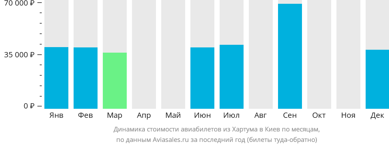Динамика стоимости авиабилетов из Хартума в Киев по месяцам