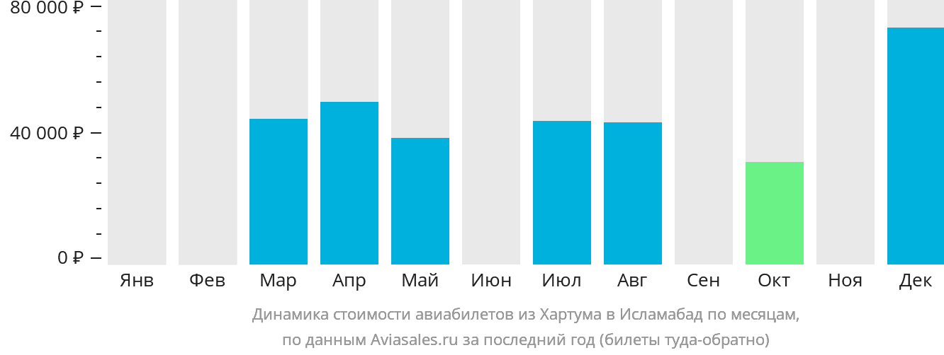 Динамика стоимости авиабилетов из Хартума в Исламабад по месяцам