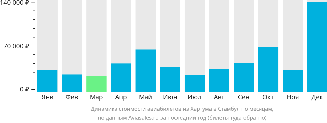 Динамика стоимости авиабилетов из Хартума в Стамбул по месяцам