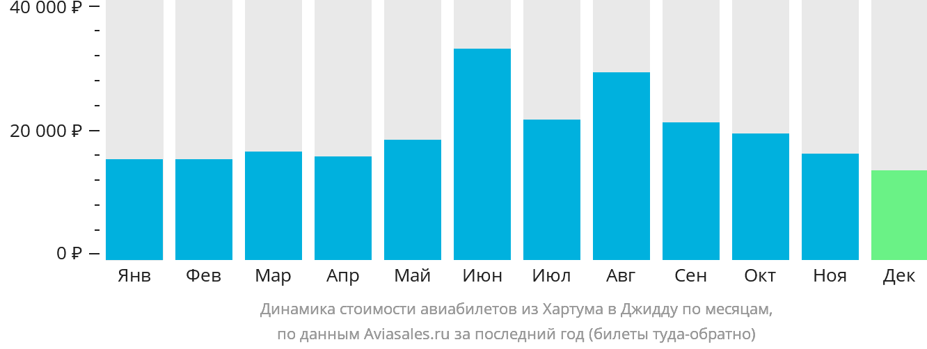 Динамика стоимости авиабилетов из Хартума в Джидду по месяцам