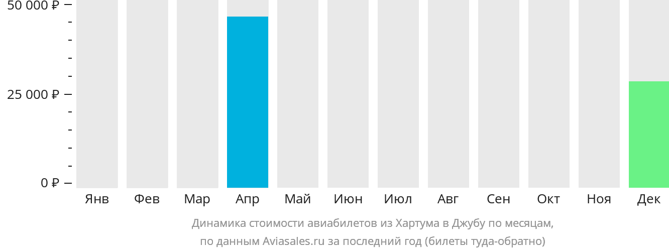Динамика стоимости авиабилетов из Хартума в Джубу по месяцам