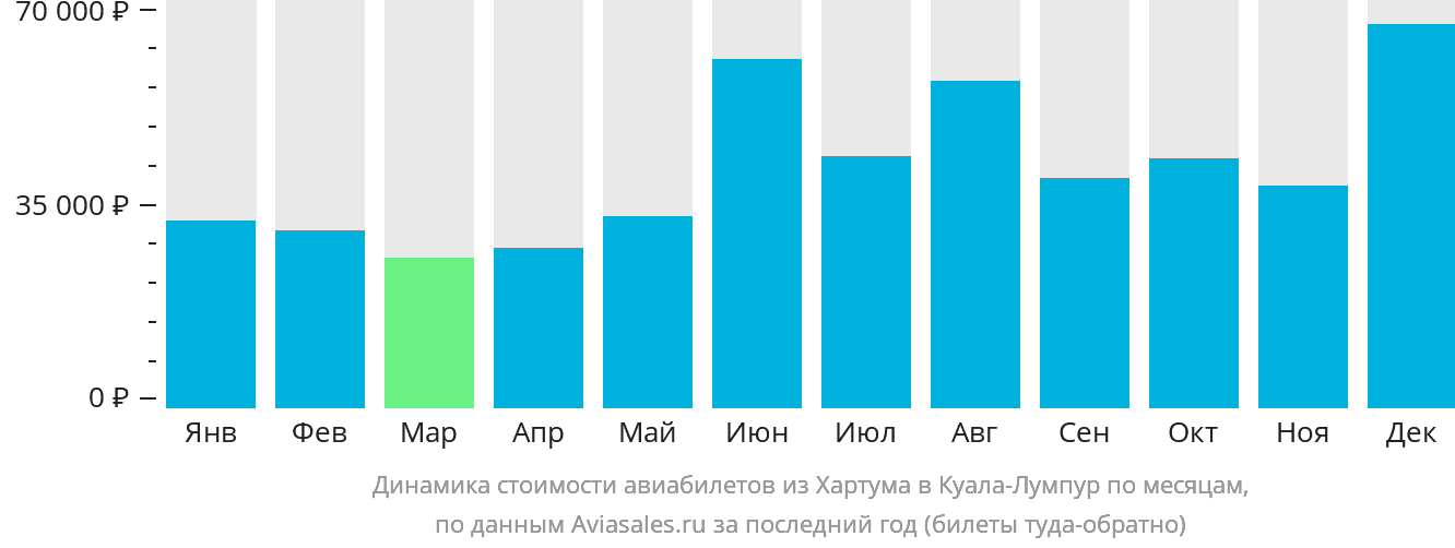 Динамика стоимости авиабилетов из Хартума в Куала-Лумпур по месяцам