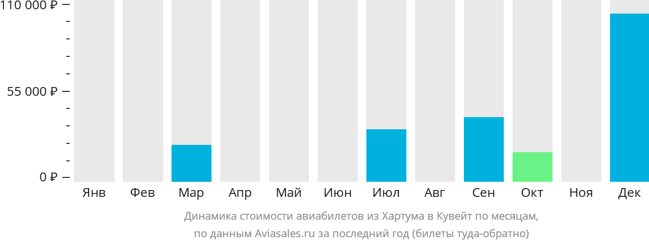 Динамика стоимости авиабилетов из Хартума в Эль-Кувейт по месяцам