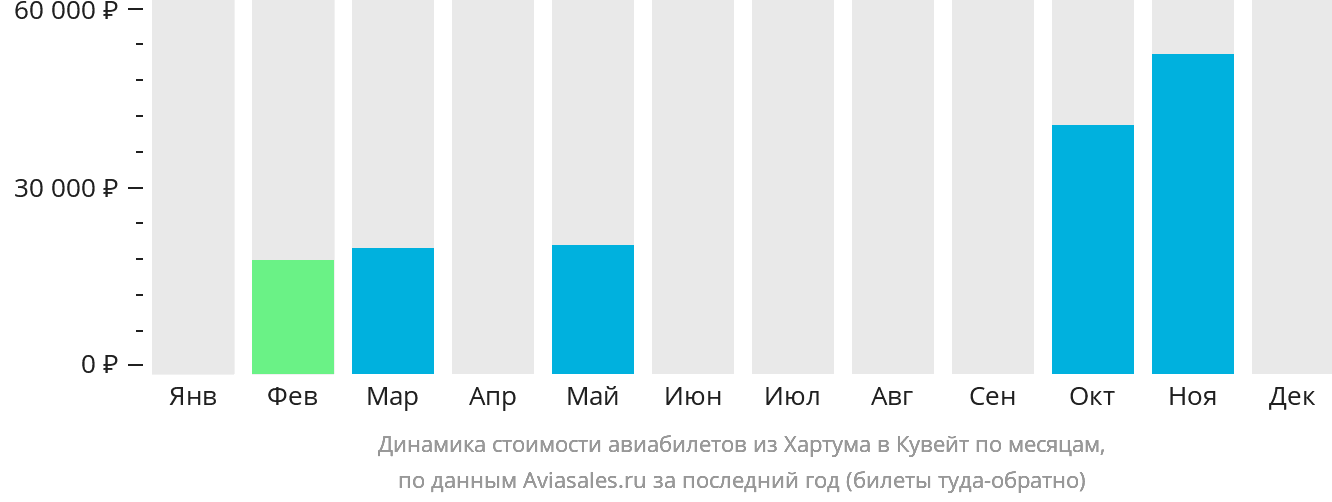 Динамика стоимости авиабилетов из Хартума в Кувейт по месяцам