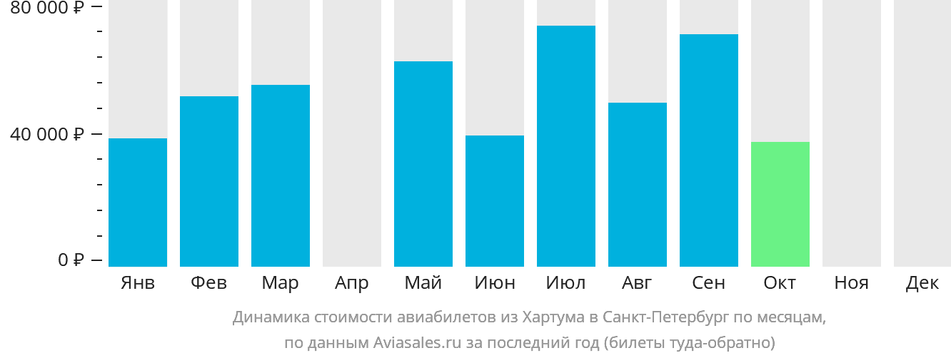 Динамика стоимости авиабилетов из Хартума в Санкт-Петербург по месяцам