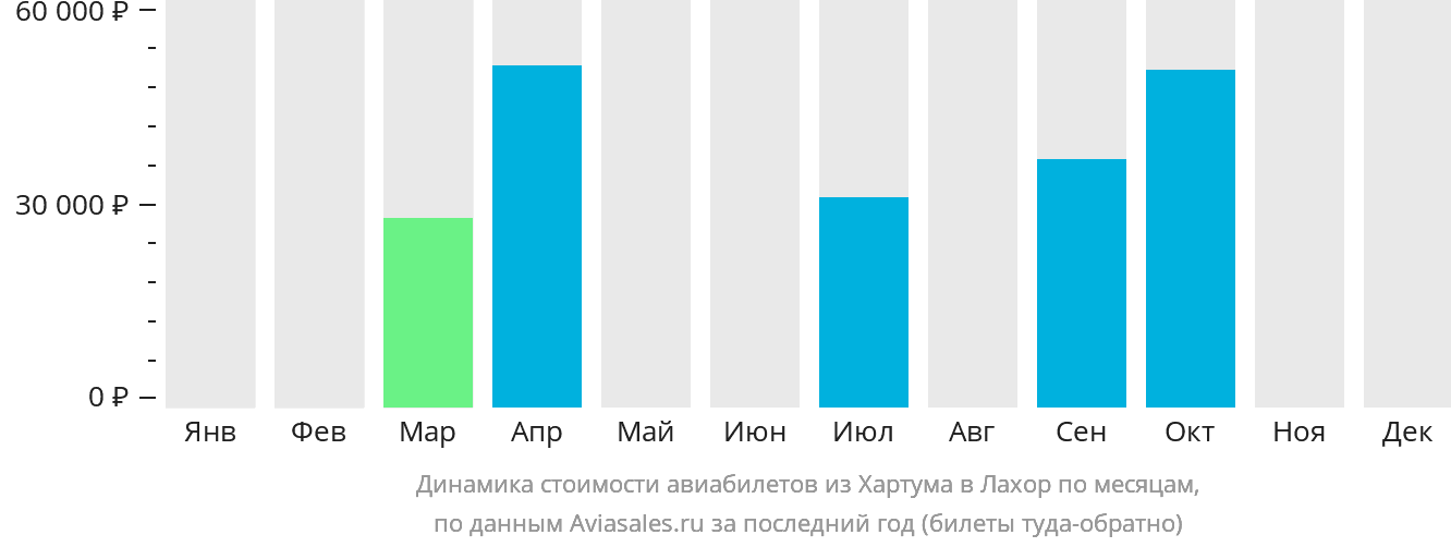 Динамика стоимости авиабилетов из Хартума в Лахор по месяцам