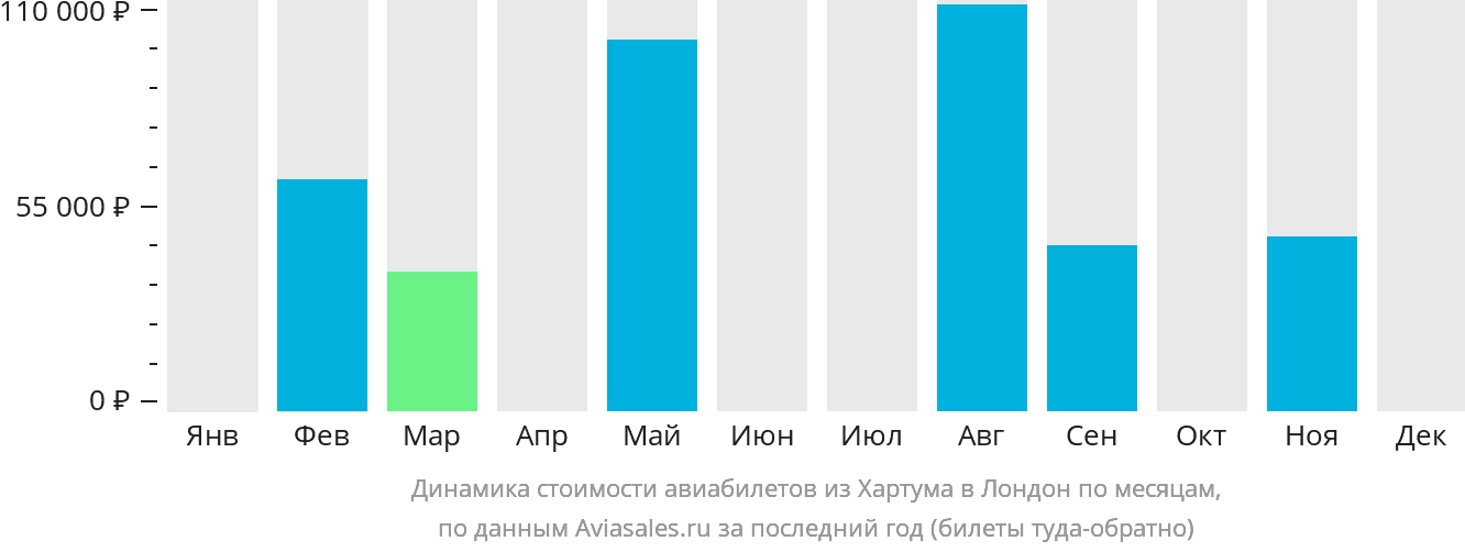 Динамика стоимости авиабилетов из Хартума в Лондон по месяцам