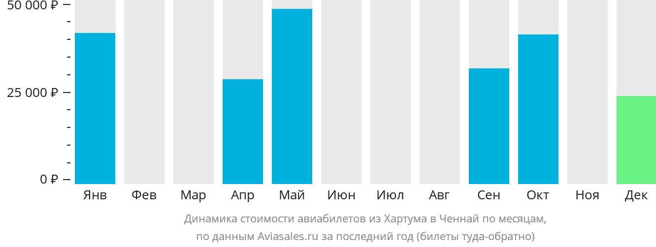 Динамика стоимости авиабилетов из Хартума в Ченнай по месяцам