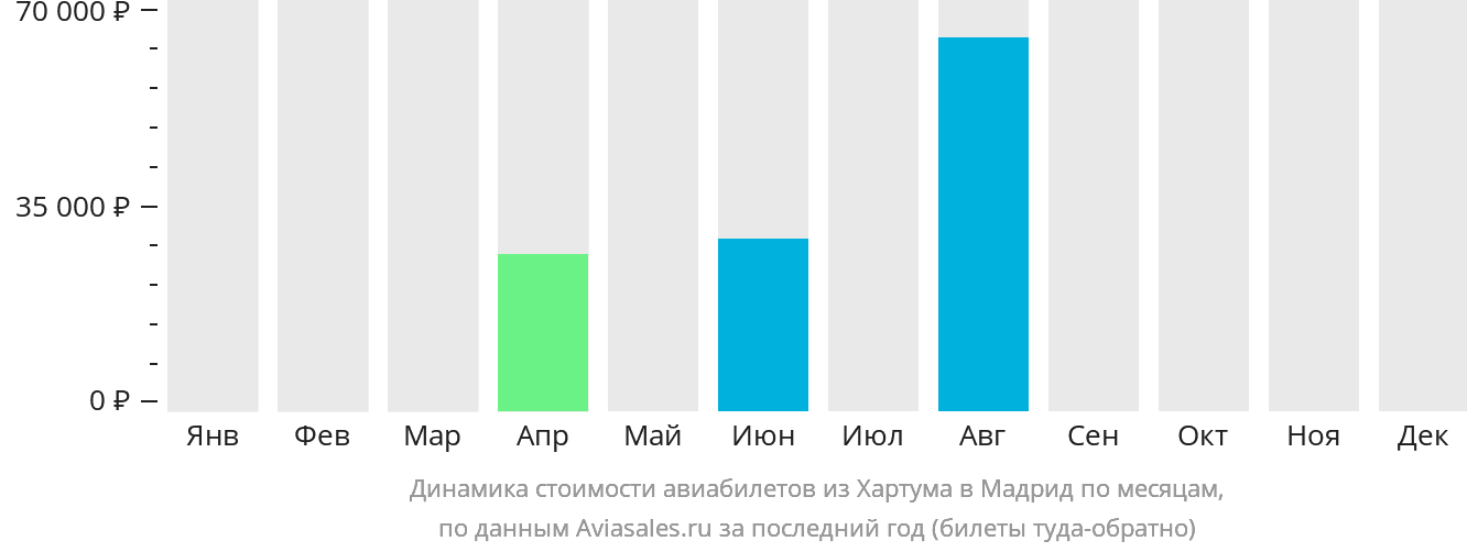 Динамика стоимости авиабилетов из Хартума в Мадрид по месяцам