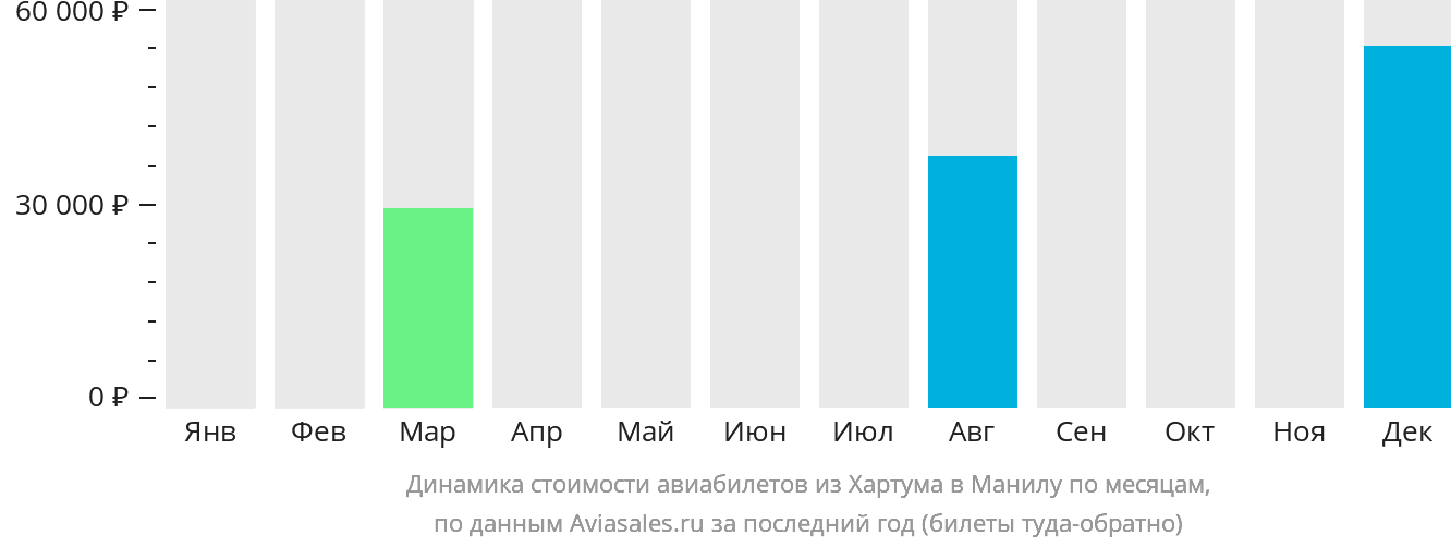 Динамика стоимости авиабилетов из Хартума в Манилу по месяцам