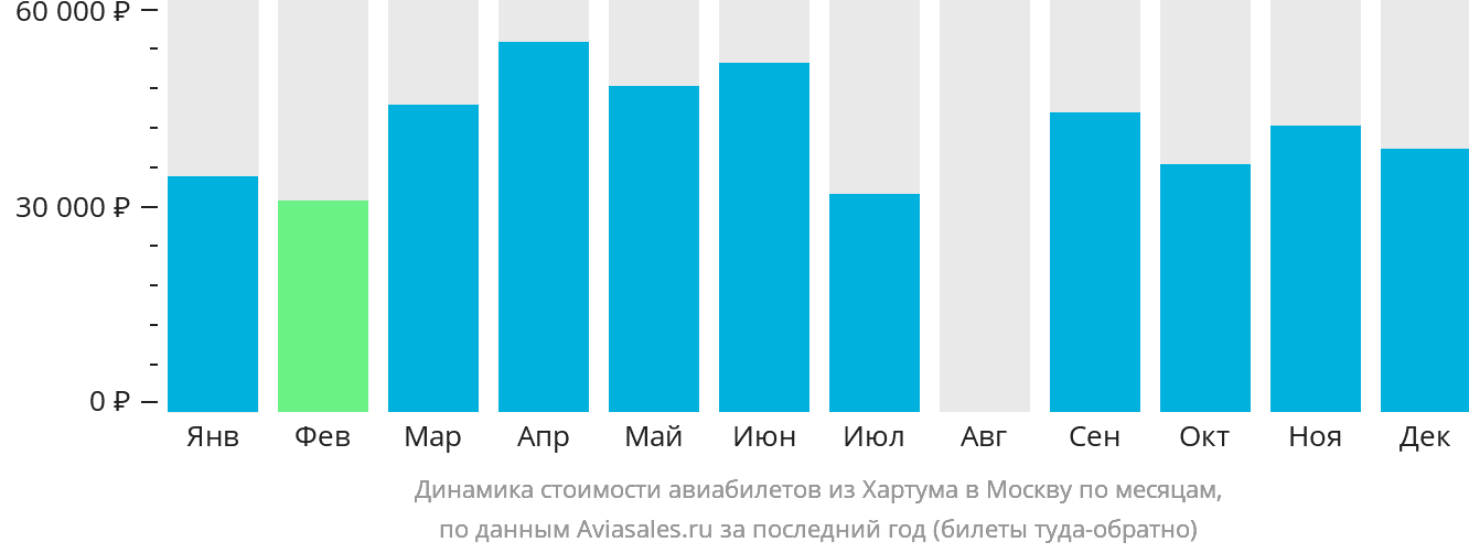 Динамика стоимости авиабилетов из Хартума в Москву по месяцам