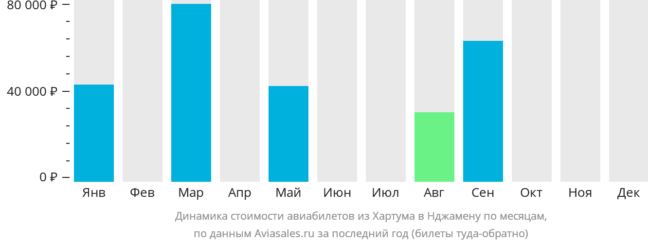 Динамика стоимости авиабилетов из Хартума в Нджамену по месяцам