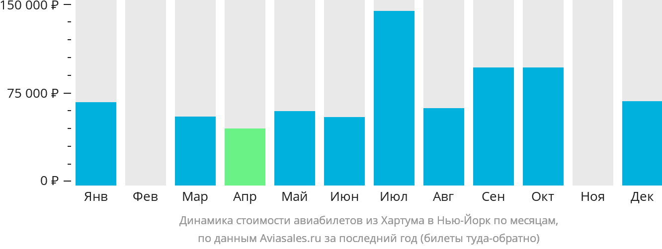 Динамика стоимости авиабилетов из Хартума в Нью-Йорк по месяцам