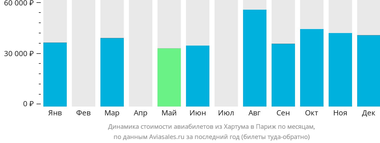 Динамика стоимости авиабилетов из Хартума в Париж по месяцам