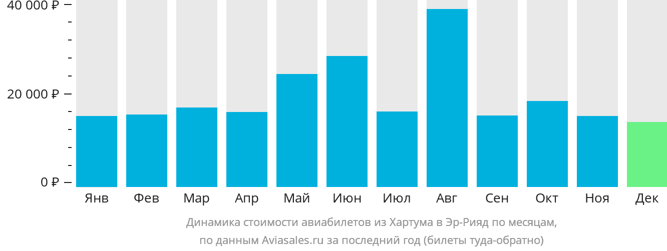 Динамика стоимости авиабилетов из Хартума в Эр-Рияд по месяцам