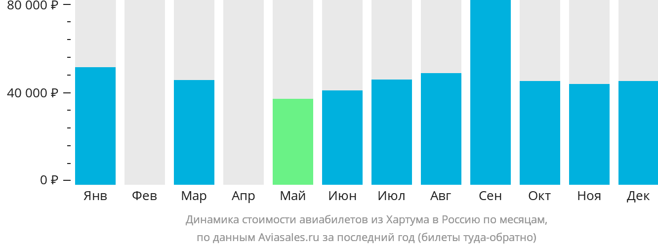 Динамика стоимости авиабилетов из Хартума в Россию по месяцам