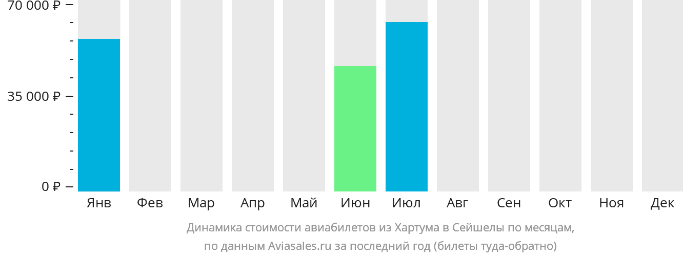 Динамика стоимости авиабилетов из Хартума в Сейшелы по месяцам