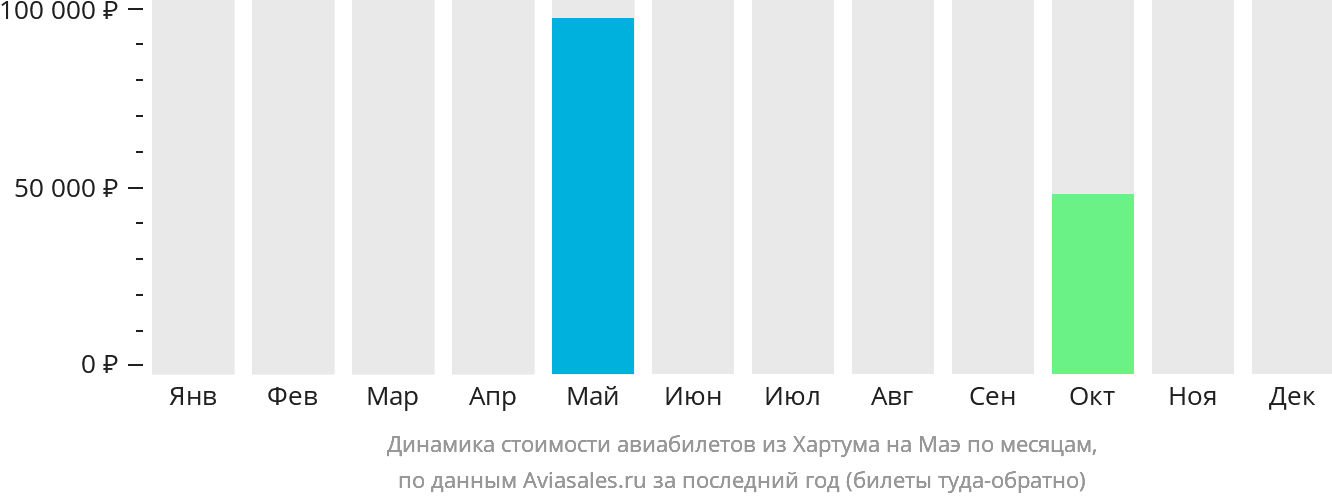 Динамика стоимости авиабилетов из Хартума на Маэ по месяцам
