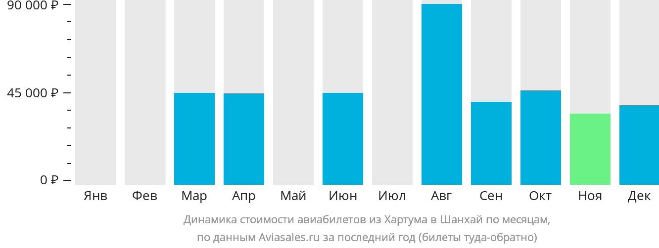 Динамика стоимости авиабилетов из Хартума в Шанхай по месяцам