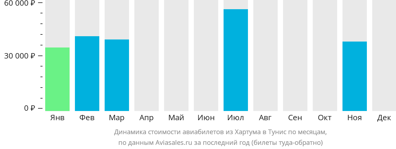 Динамика стоимости авиабилетов из Хартума в Тунис по месяцам