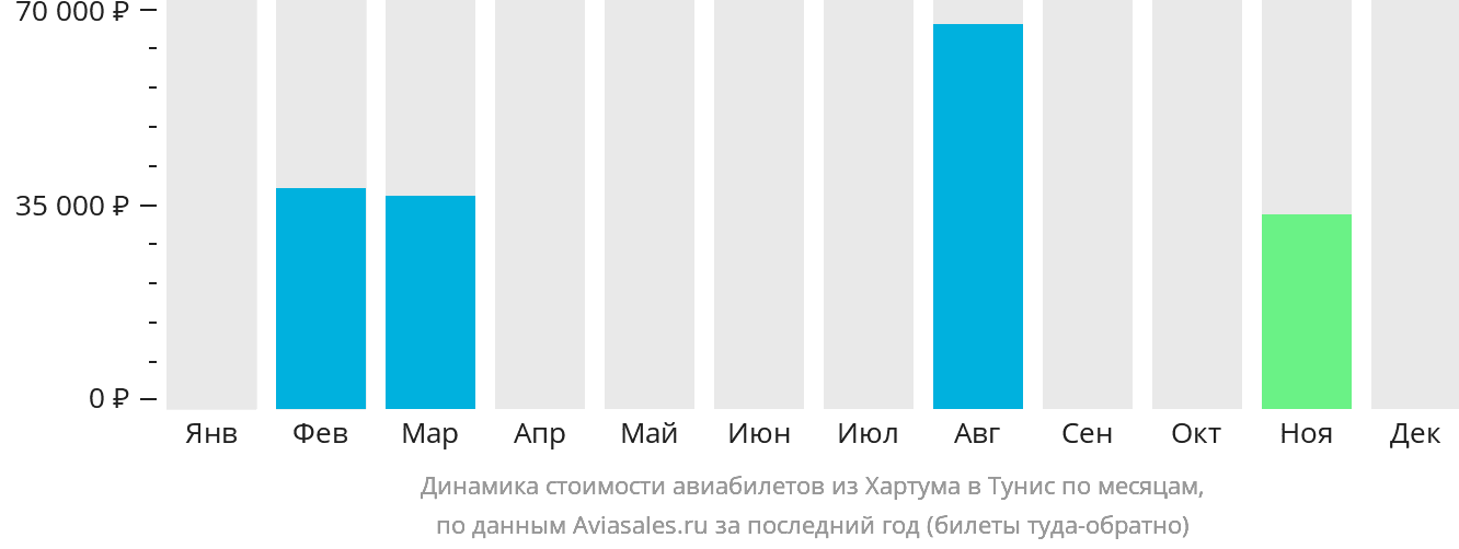 Динамика стоимости авиабилетов из Хартума в Тунис по месяцам