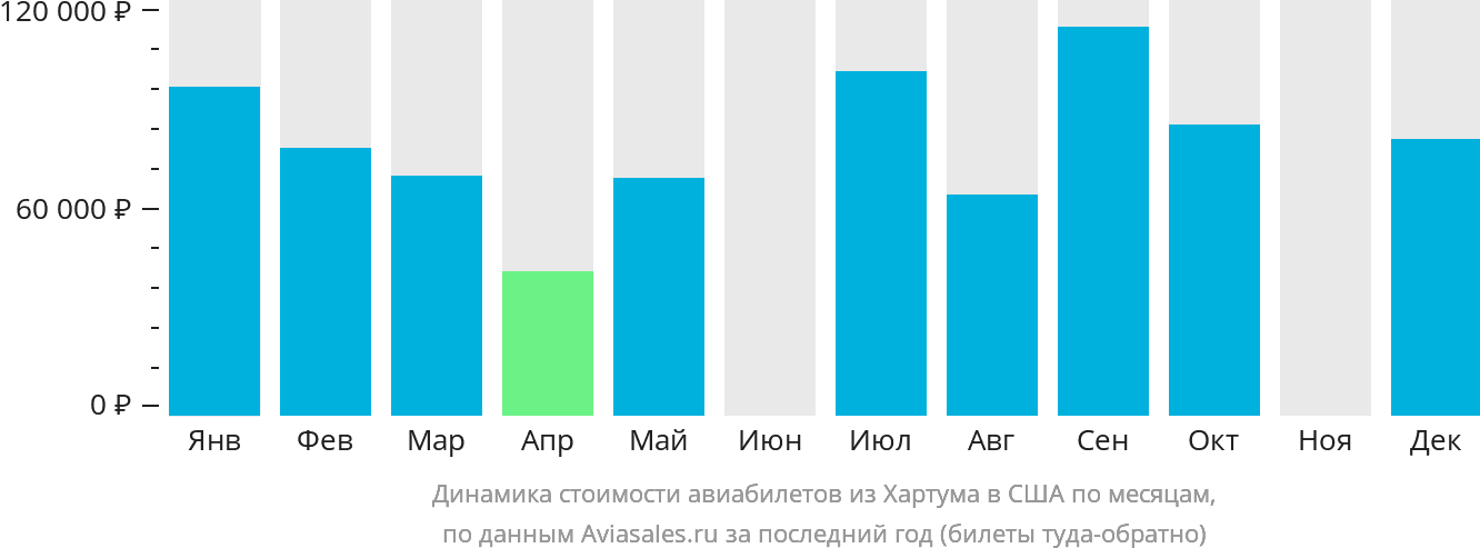 Динамика стоимости авиабилетов из Хартума в США по месяцам