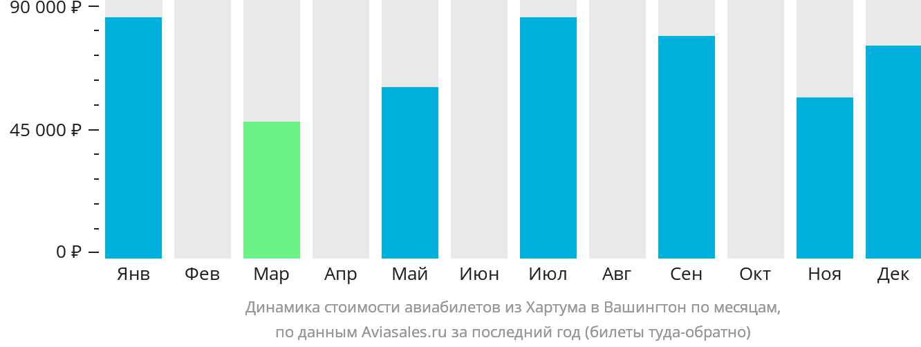 Динамика стоимости авиабилетов из Хартума в Вашингтон по месяцам