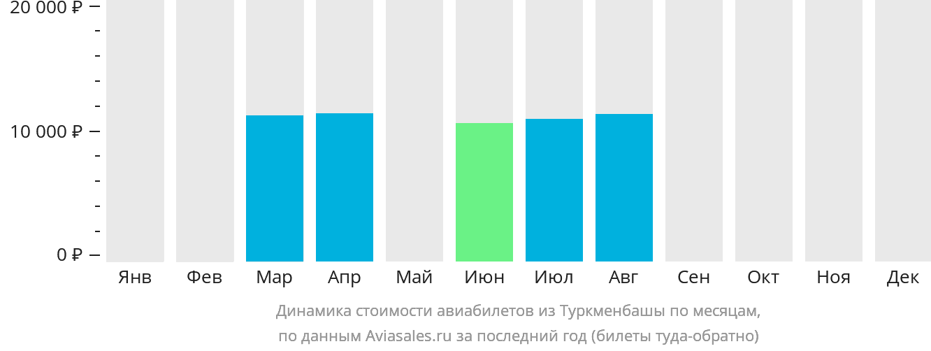 Динамика стоимости авиабилетов из Туркменбашы по месяцам