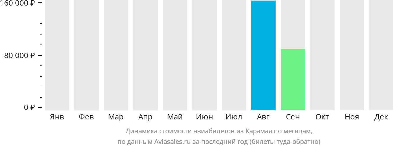Динамика стоимости авиабилетов из Карамая по месяцам